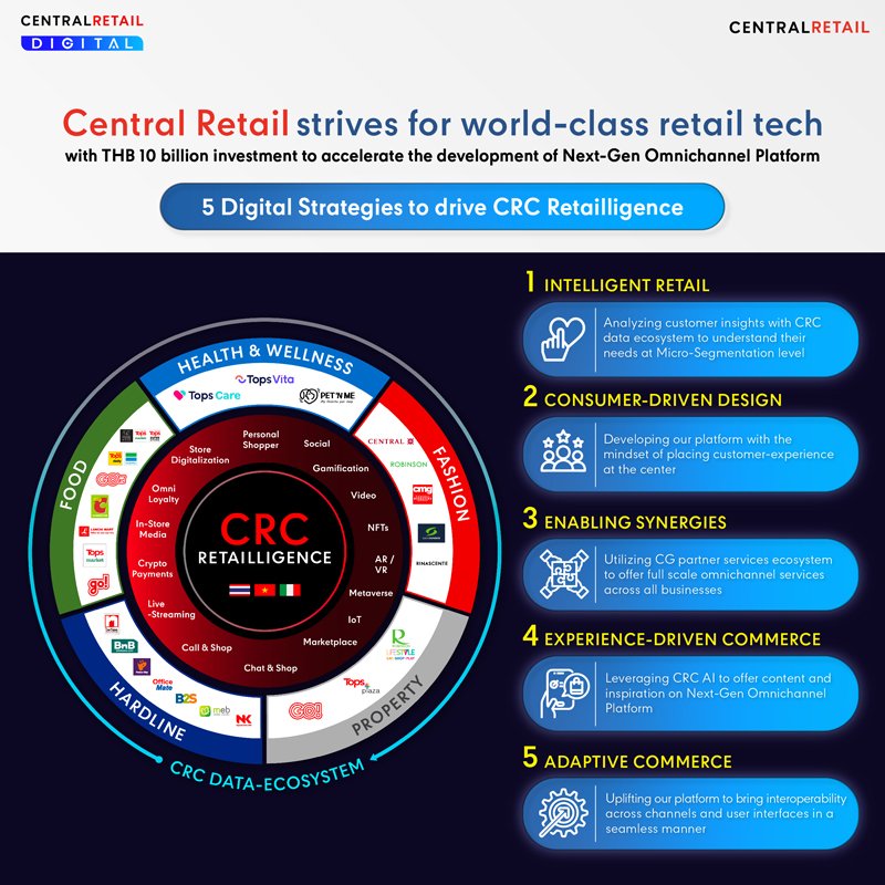 Central Retail Marketing Technology