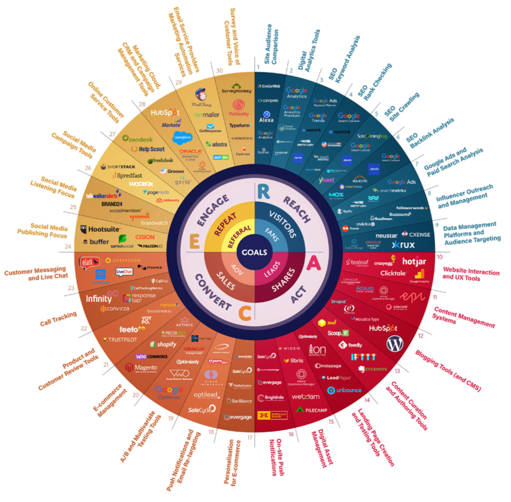 MarTech Stacks